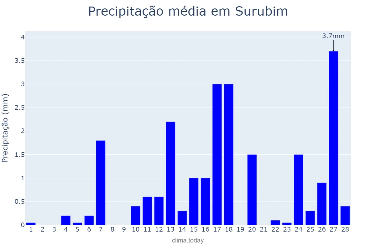 Precipitação em fevereiro em Surubim, PE, BR
