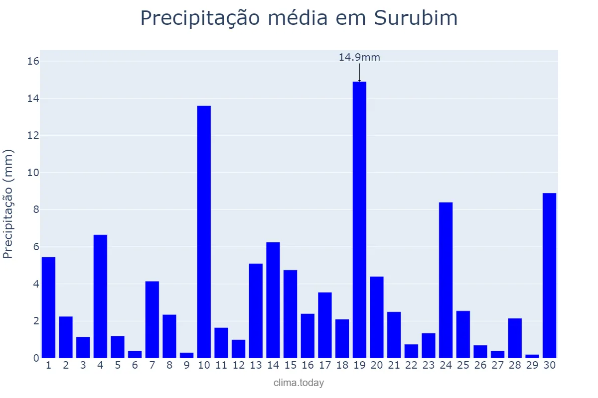 Precipitação em junho em Surubim, PE, BR