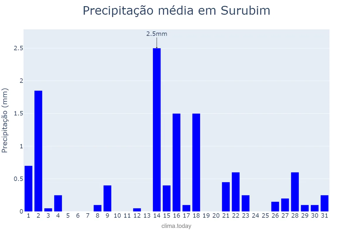 Precipitação em outubro em Surubim, PE, BR