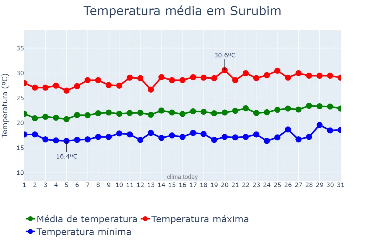 Temperatura em agosto em Surubim, PE, BR