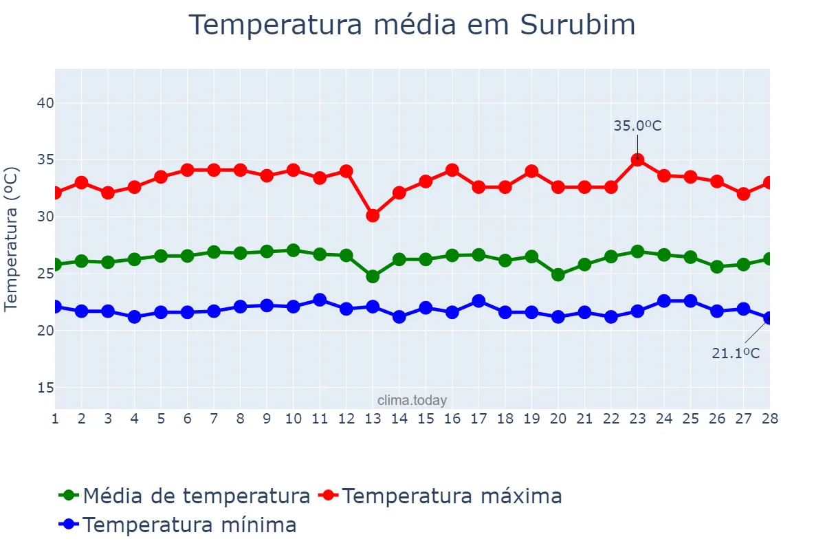 Temperatura em fevereiro em Surubim, PE, BR