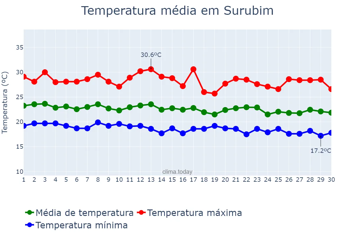 Temperatura em junho em Surubim, PE, BR