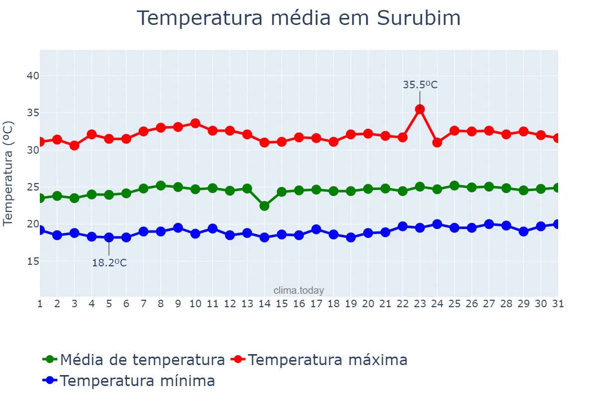 Temperatura em outubro em Surubim, PE, BR