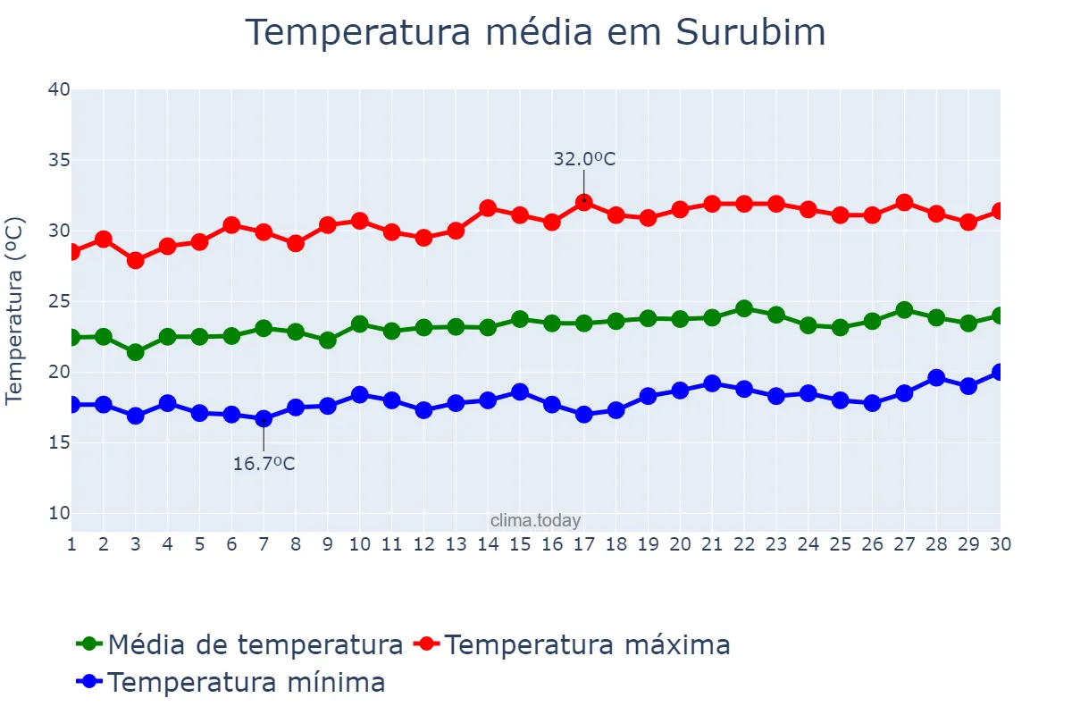 Temperatura em setembro em Surubim, PE, BR