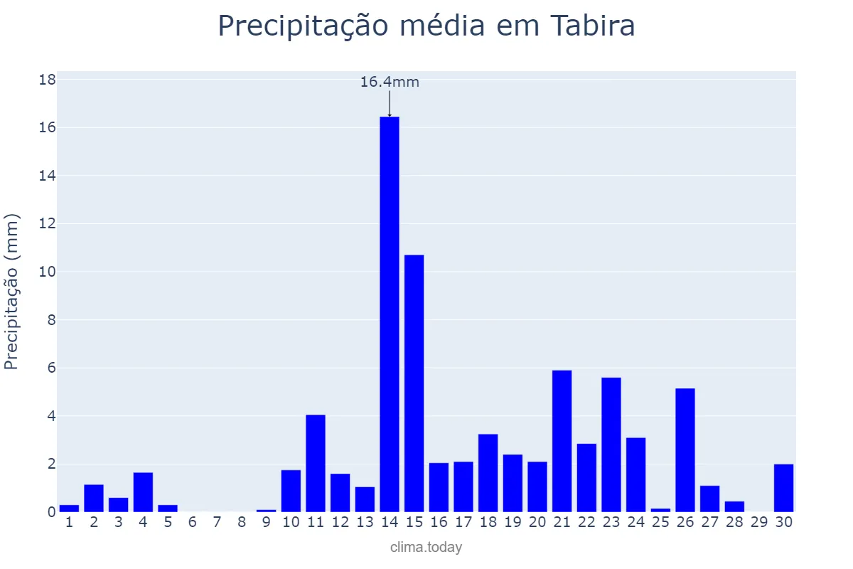 Precipitação em abril em Tabira, PE, BR