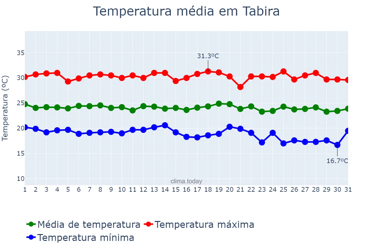 Temperatura em maio em Tabira, PE, BR