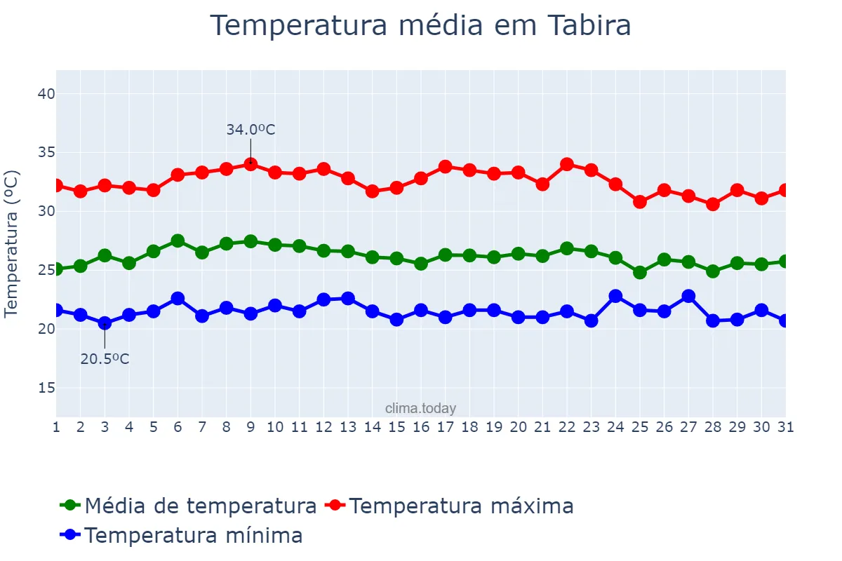 Temperatura em marco em Tabira, PE, BR