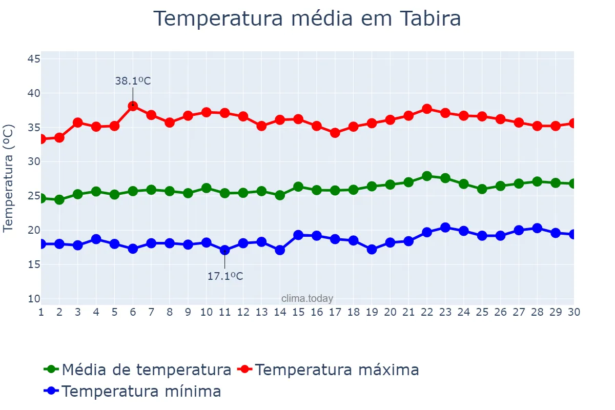 Temperatura em setembro em Tabira, PE, BR