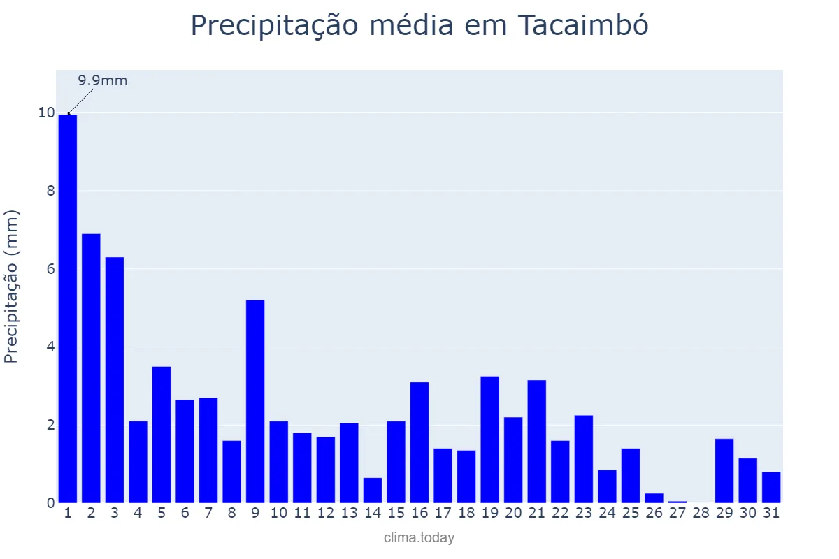 Precipitação em agosto em Tacaimbó, PE, BR
