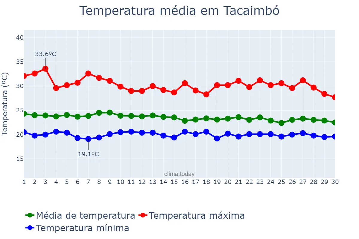 Temperatura em abril em Tacaimbó, PE, BR