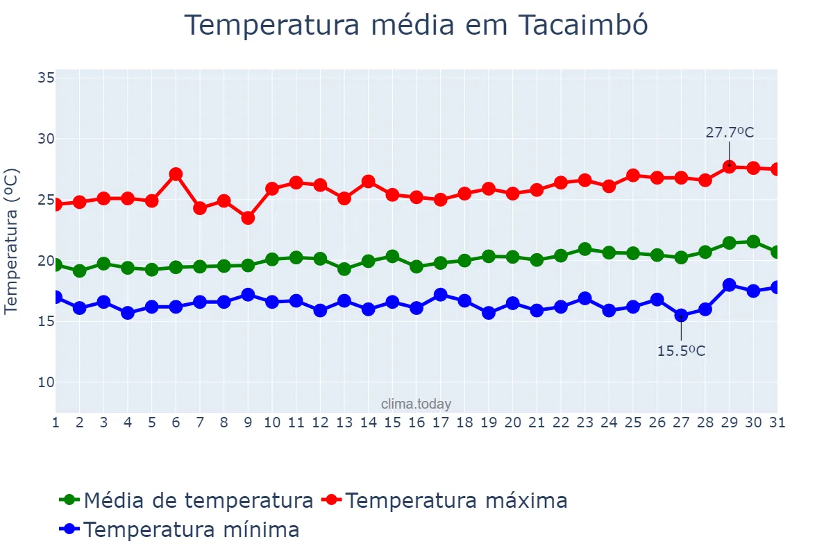 Temperatura em agosto em Tacaimbó, PE, BR