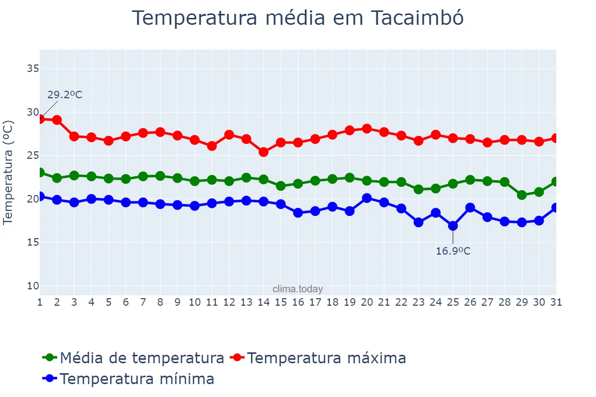 Temperatura em maio em Tacaimbó, PE, BR