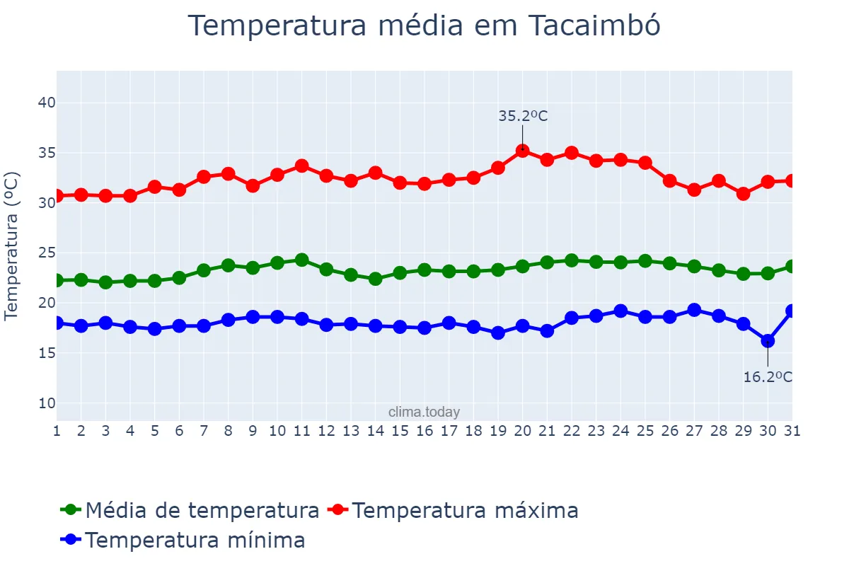 Temperatura em outubro em Tacaimbó, PE, BR