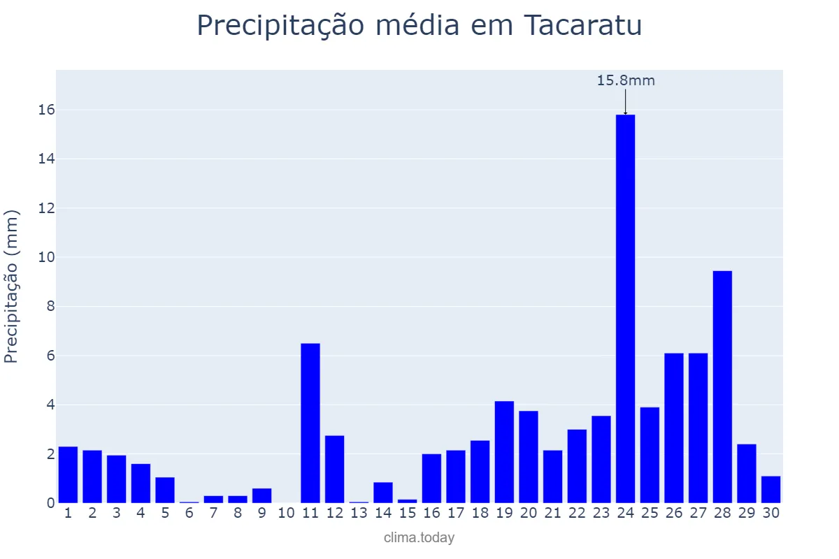 Precipitação em abril em Tacaratu, PE, BR
