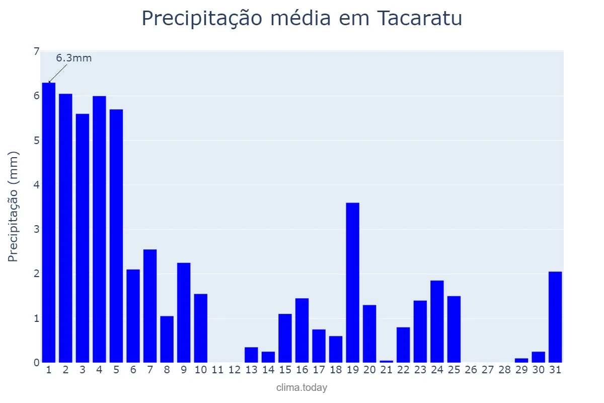 Precipitação em agosto em Tacaratu, PE, BR