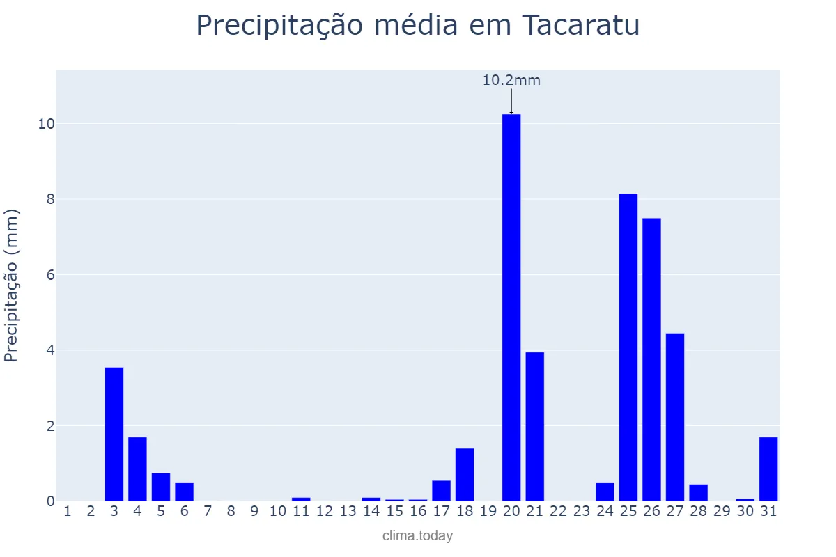 Precipitação em dezembro em Tacaratu, PE, BR