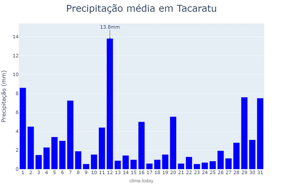 Precipitação em julho em Tacaratu, PE, BR