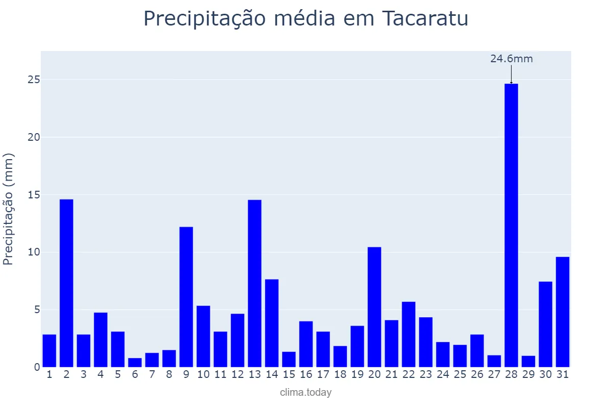 Precipitação em maio em Tacaratu, PE, BR