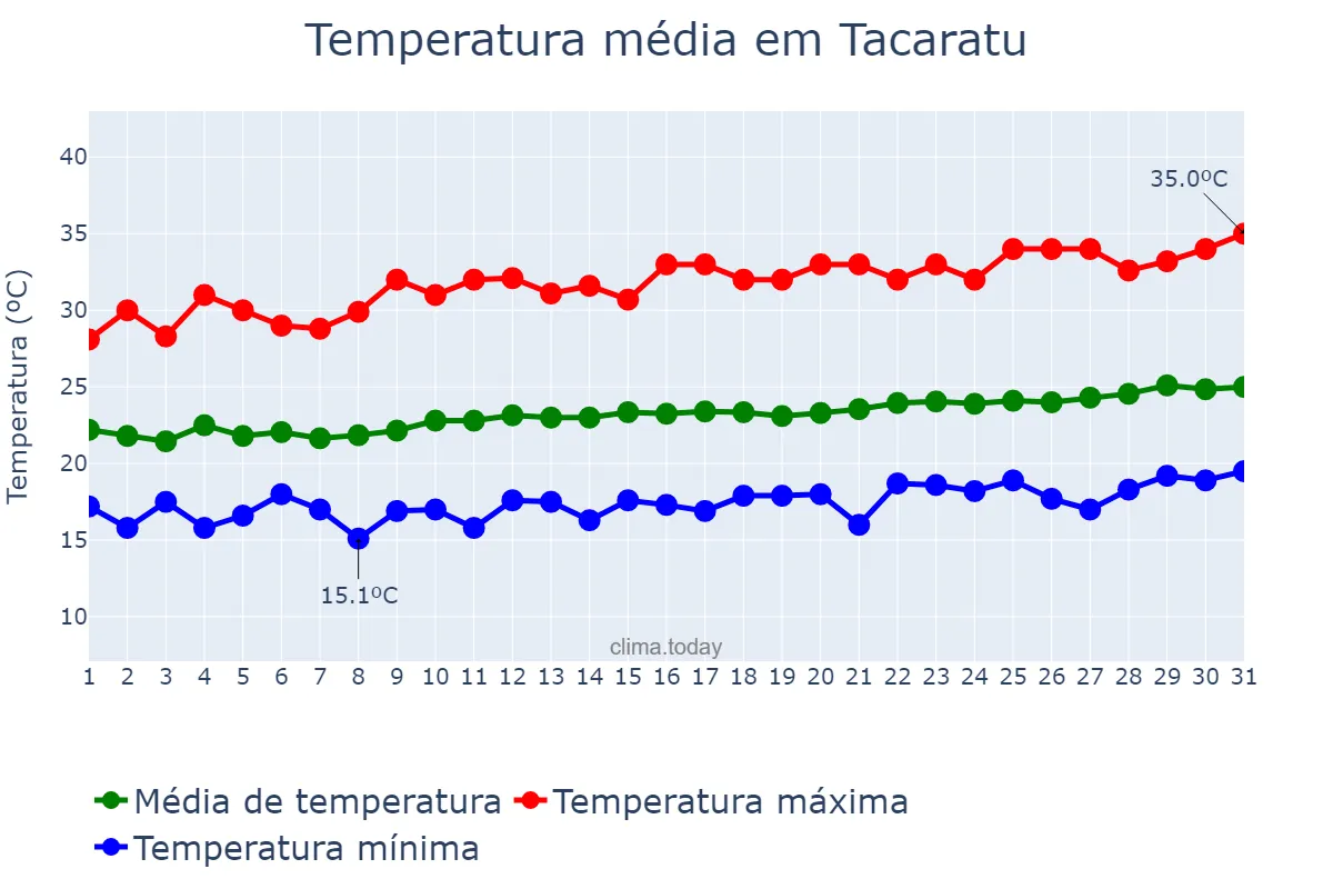 Temperatura em agosto em Tacaratu, PE, BR
