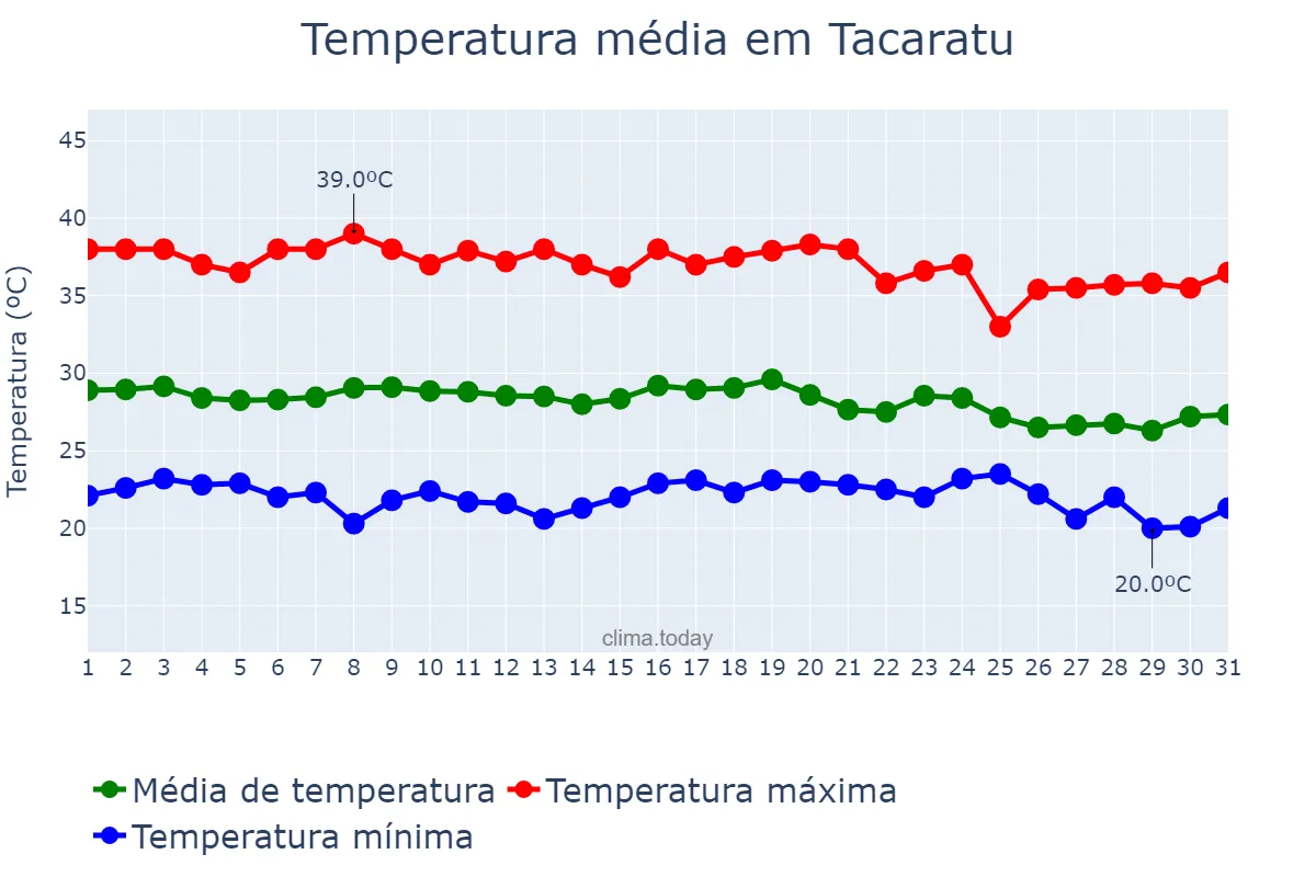 Temperatura em dezembro em Tacaratu, PE, BR
