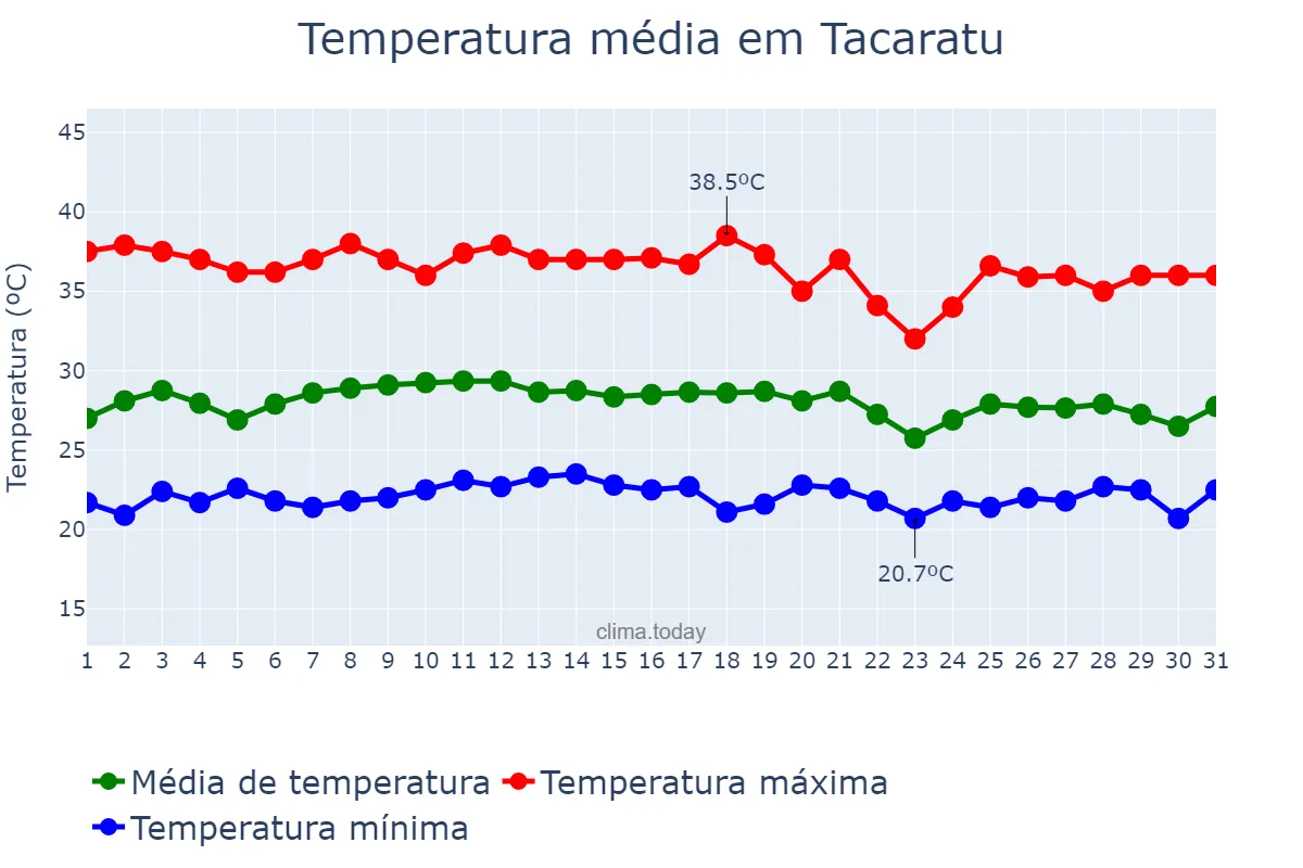 Temperatura em janeiro em Tacaratu, PE, BR