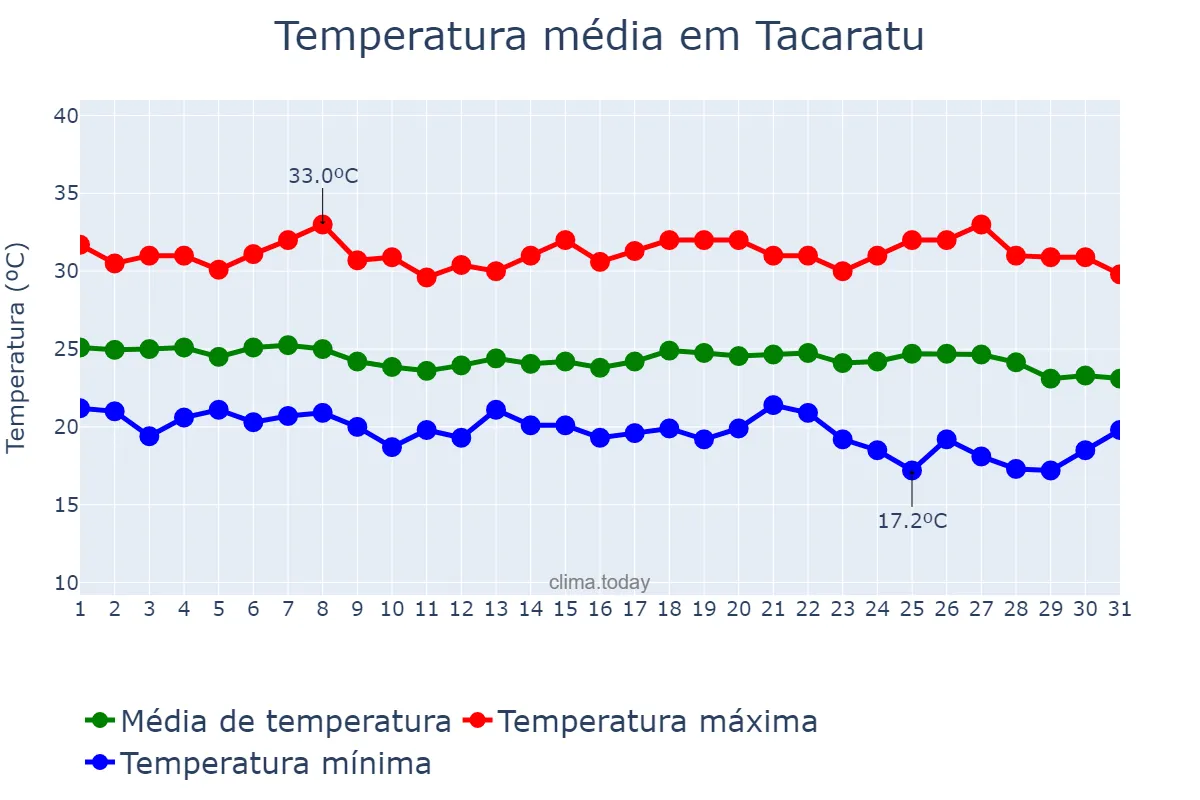 Temperatura em maio em Tacaratu, PE, BR