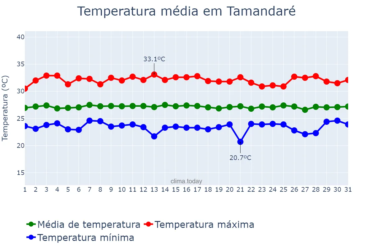 Temperatura em janeiro em Tamandaré, PE, BR