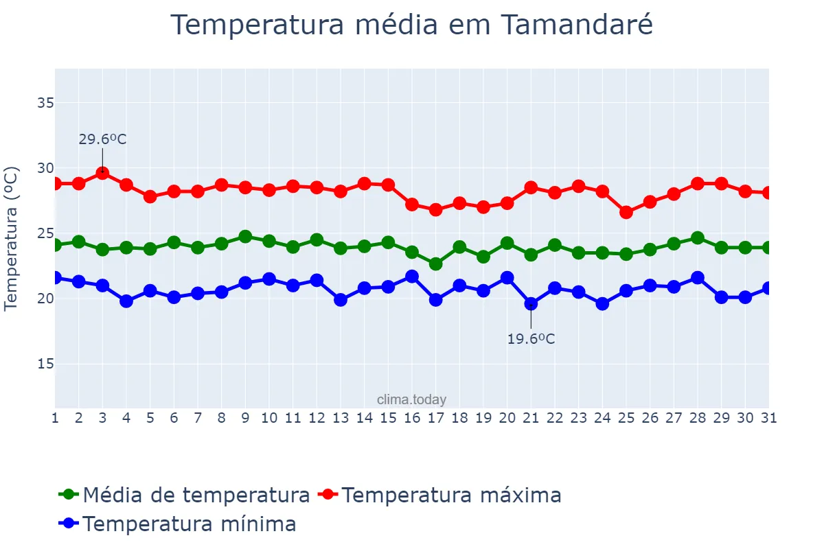 Temperatura em julho em Tamandaré, PE, BR