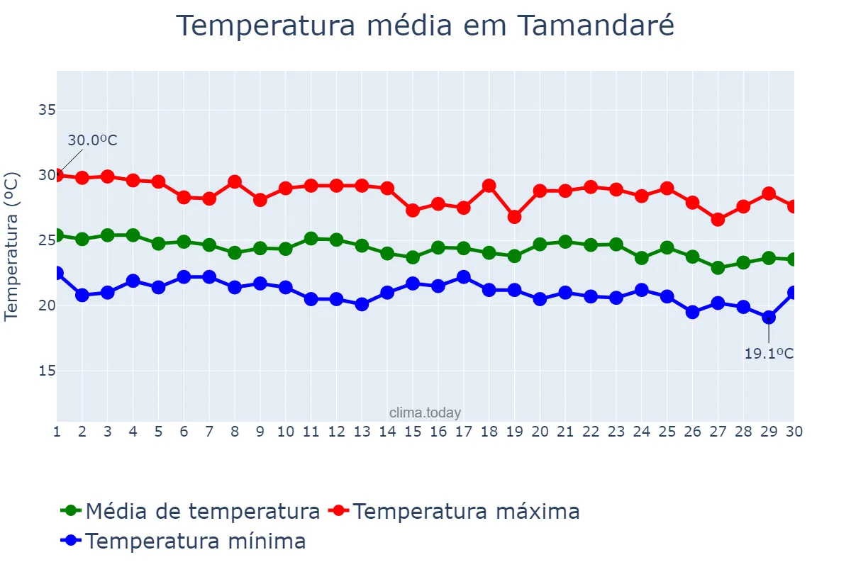 Temperatura em junho em Tamandaré, PE, BR