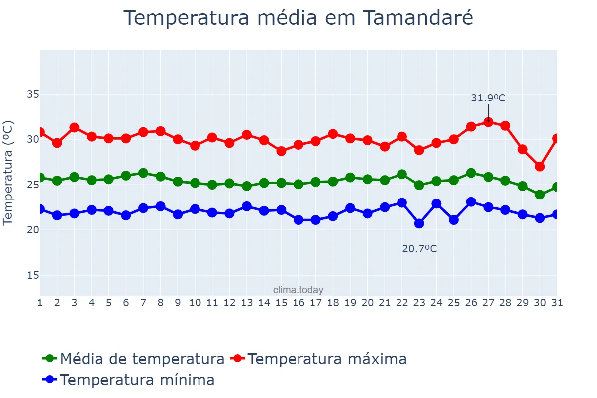 Temperatura em maio em Tamandaré, PE, BR