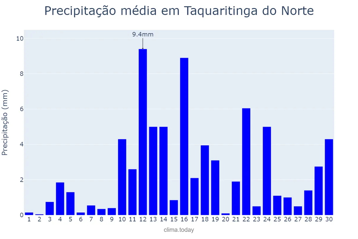 Precipitação em abril em Taquaritinga do Norte, PE, BR
