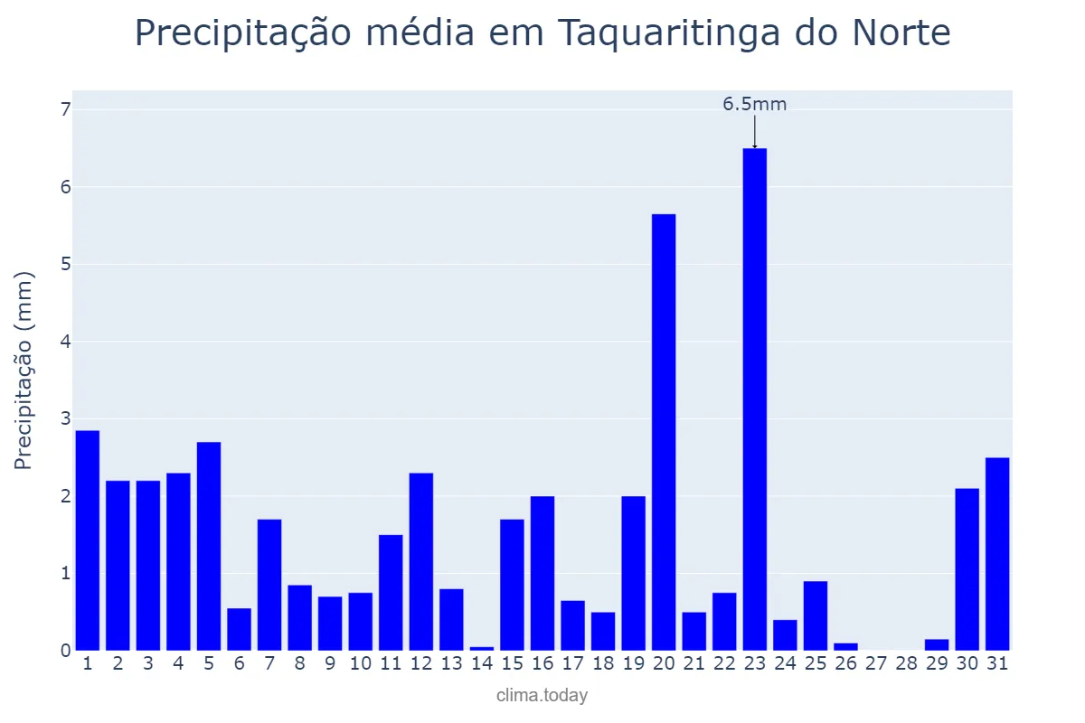 Precipitação em agosto em Taquaritinga do Norte, PE, BR