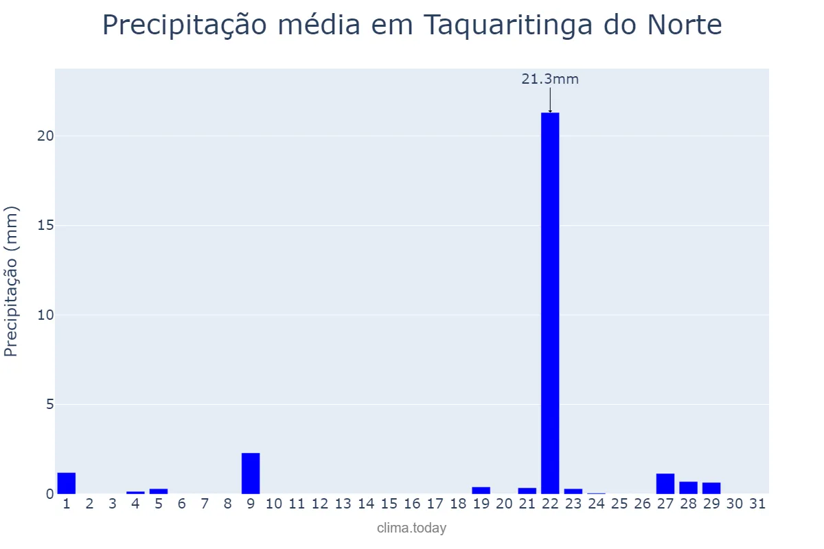 Precipitação em janeiro em Taquaritinga do Norte, PE, BR