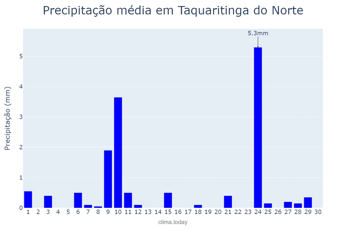 Precipitação em novembro em Taquaritinga do Norte, PE, BR