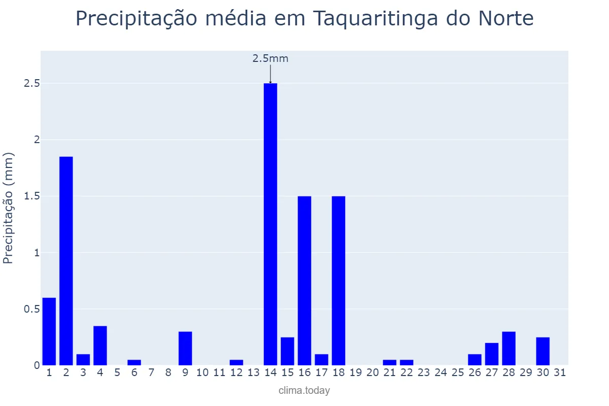 Precipitação em outubro em Taquaritinga do Norte, PE, BR