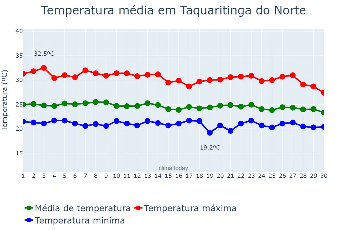 Temperatura em abril em Taquaritinga do Norte, PE, BR