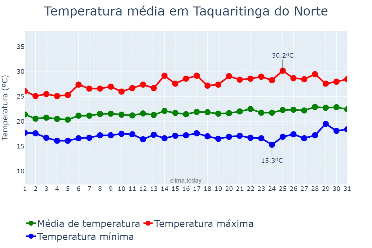 Temperatura em agosto em Taquaritinga do Norte, PE, BR
