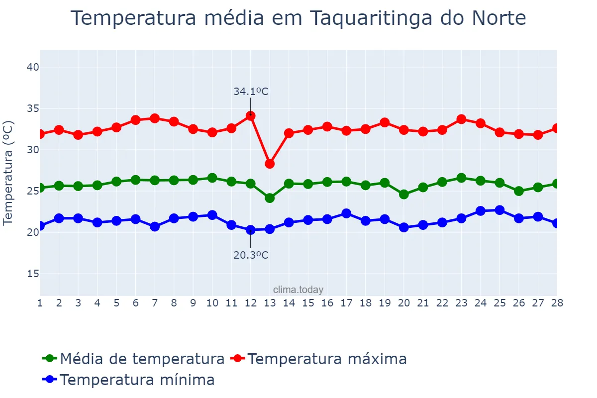 Temperatura em fevereiro em Taquaritinga do Norte, PE, BR