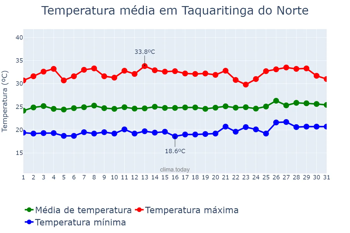 Temperatura em janeiro em Taquaritinga do Norte, PE, BR