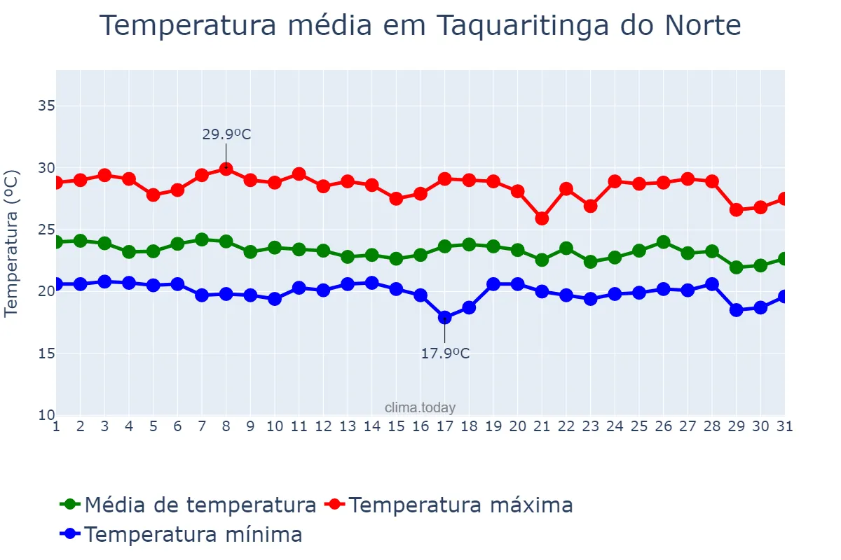 Temperatura em maio em Taquaritinga do Norte, PE, BR