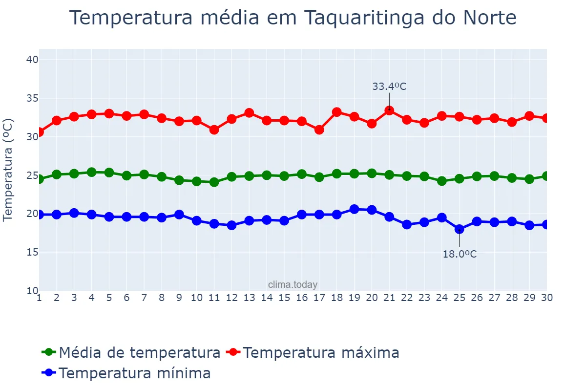 Temperatura em novembro em Taquaritinga do Norte, PE, BR