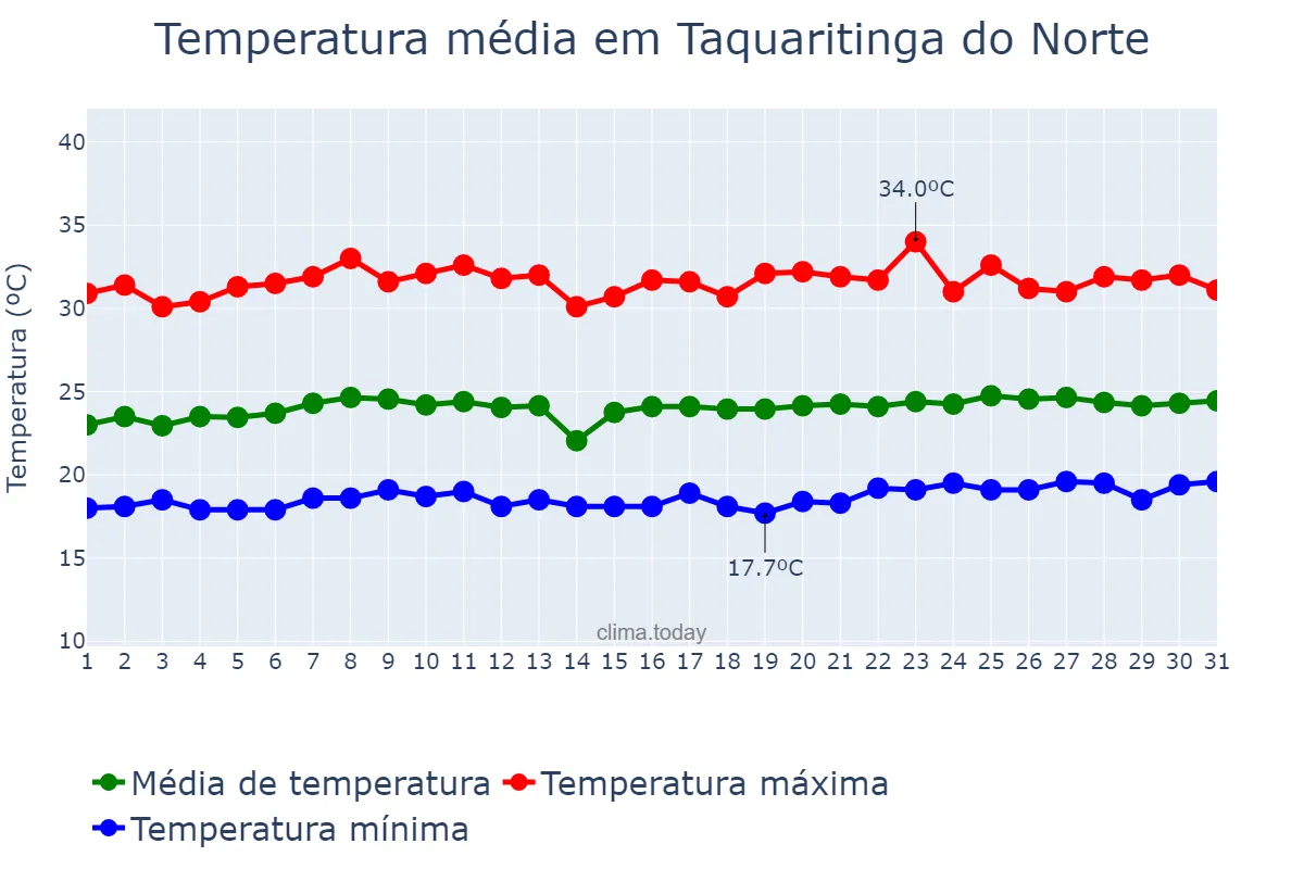 Temperatura em outubro em Taquaritinga do Norte, PE, BR