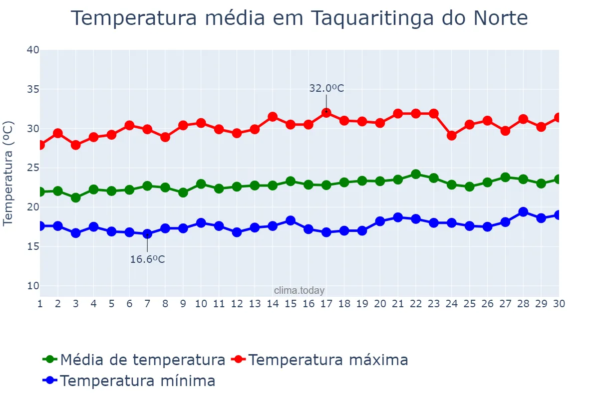 Temperatura em setembro em Taquaritinga do Norte, PE, BR