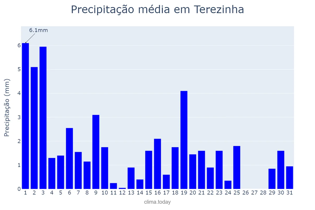 Precipitação em agosto em Terezinha, PE, BR
