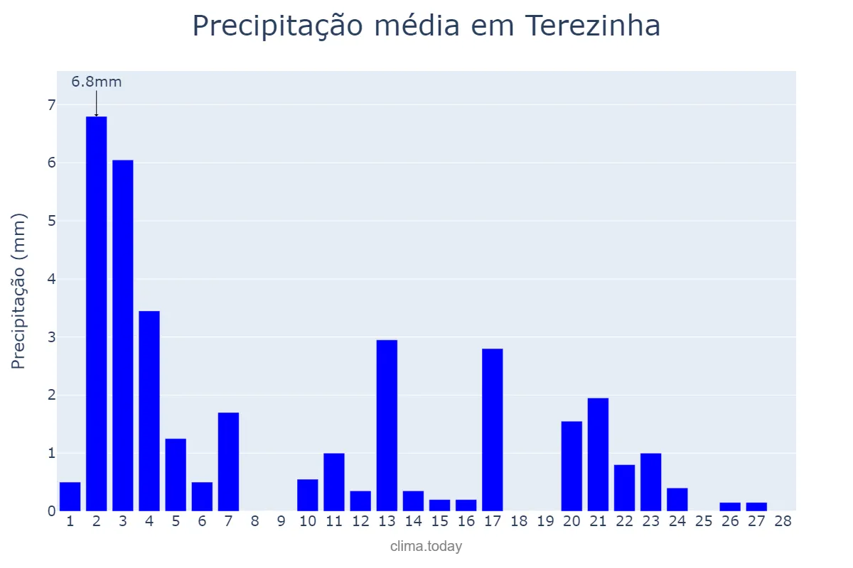 Precipitação em fevereiro em Terezinha, PE, BR