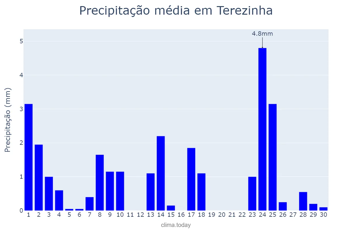 Precipitação em setembro em Terezinha, PE, BR