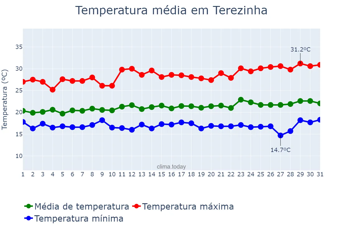Temperatura em agosto em Terezinha, PE, BR
