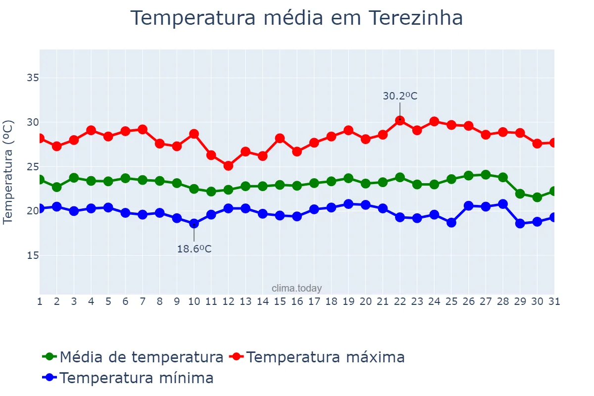 Temperatura em maio em Terezinha, PE, BR
