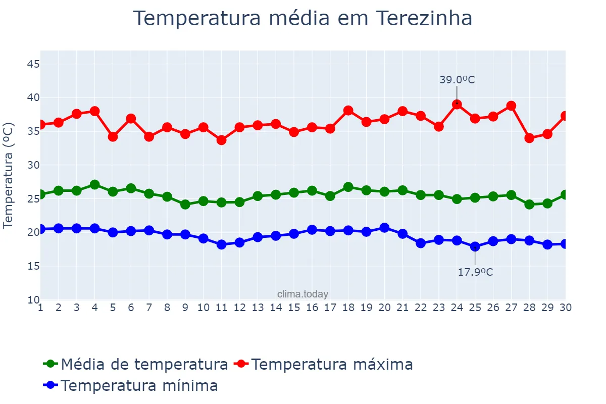 Temperatura em novembro em Terezinha, PE, BR