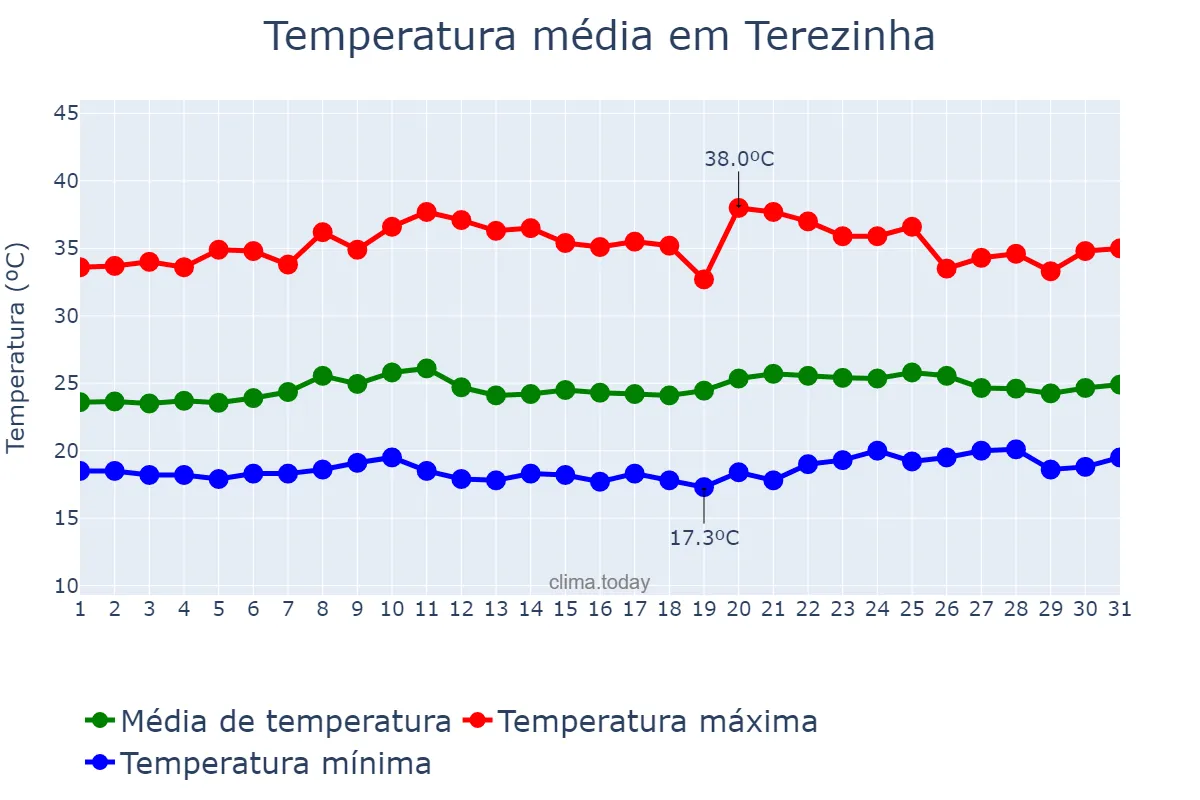 Temperatura em outubro em Terezinha, PE, BR